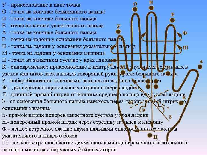 У - прикосновение в виде точки О - точка на кончике безымянного пальца И