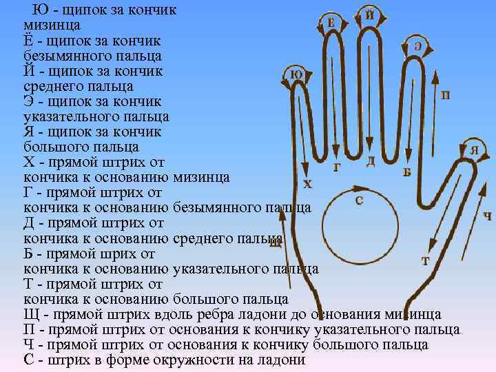  Ю - щипок за кончик мизинца Ё - щипок за кончик безымянного пальца