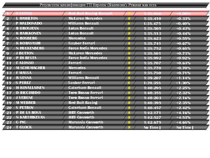 Результаты квалификации ГП Европы (Валенсия). Режим: как есть 1 2 3 4 5 6