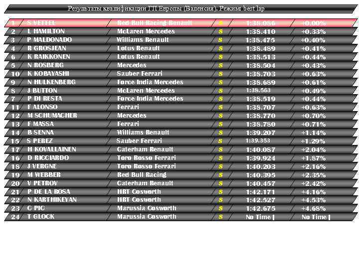 Результаты квалификации ГП Европы (Валенсия). Режим: best lap 1 2 3 4 6 5