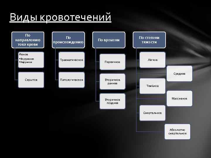 Виды кровотечений По направлению тока крови По происхождению По времени По степени тяжести Явное