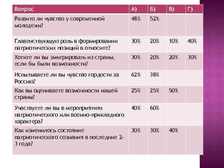 Вопрос А) Б) В) Г) Развито ли чувство у современной молодежи? 48% 52% Главенствующую