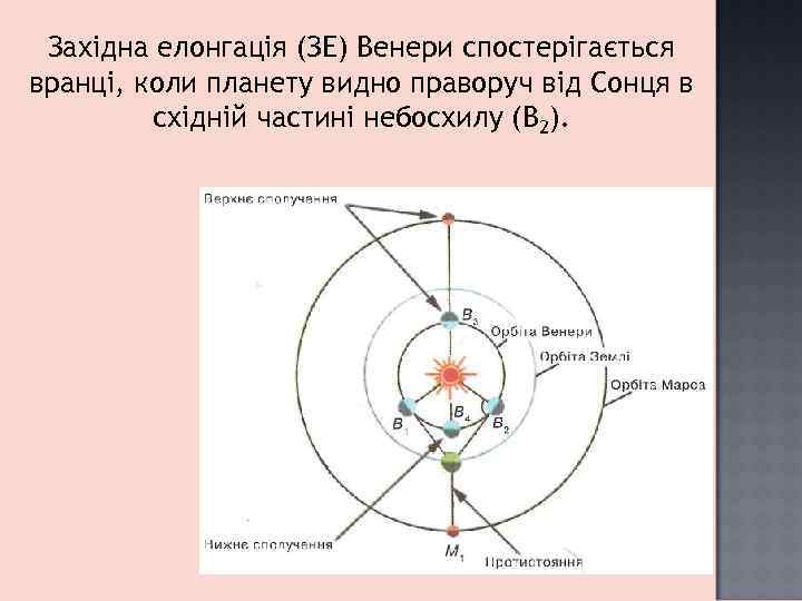 Західна елонгація (ЗЕ) Венери спостерігається вранці, коли планету видно праворуч від Сонця в східній