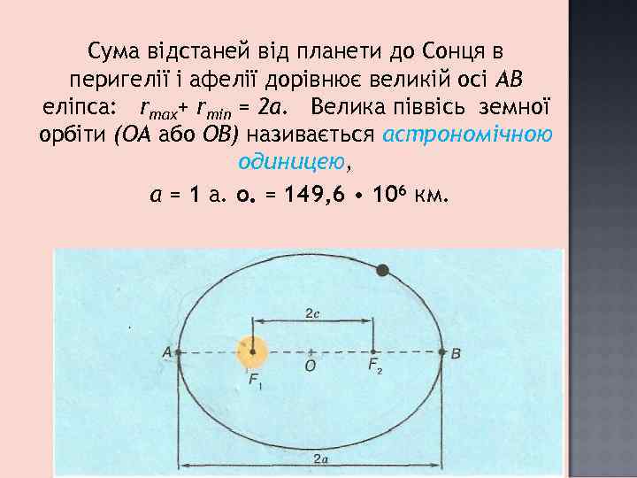 Сума відстаней від планети до Сонця в перигелії і афелії дорівнює великій осі АВ