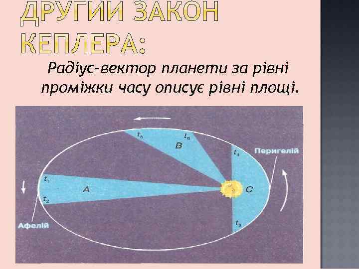 Радіус-вектор планети за рівні проміжки часу описує рівні площі. 