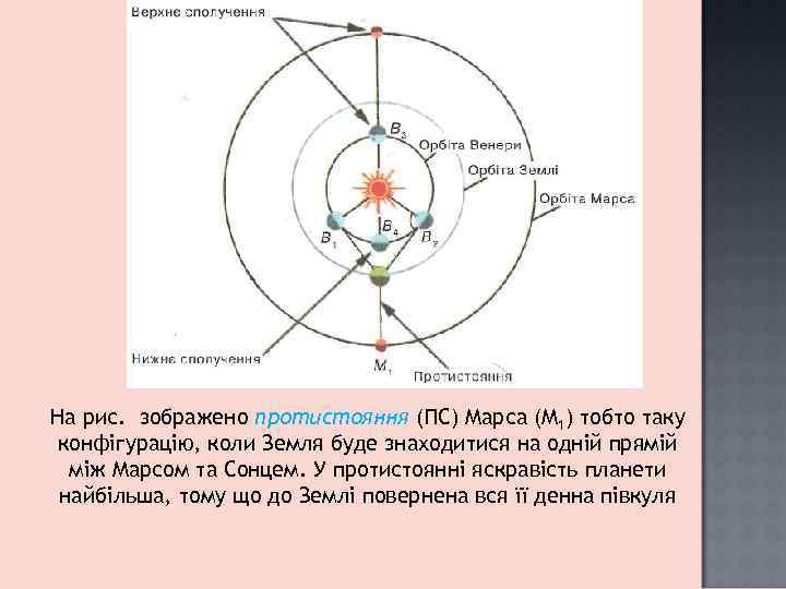 На рис. зображено протистояння (ПС) Марса (М 1) тобто таку конфігурацію, коли Земля буде