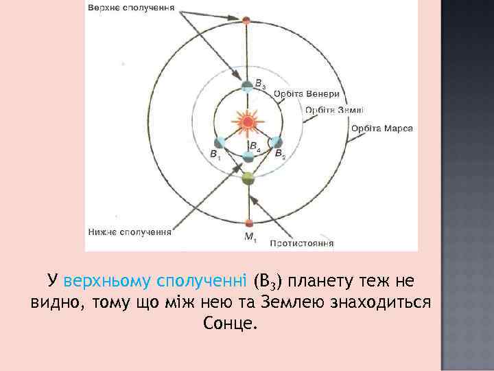 У верхньому сполученні (В 3) планету теж не видно, тому що між нею та