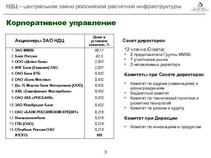 НДЦ – центральное звено российской расчетной инфраструктуры Корпоративное управление Акционеры ЗАО НДЦ Доля в