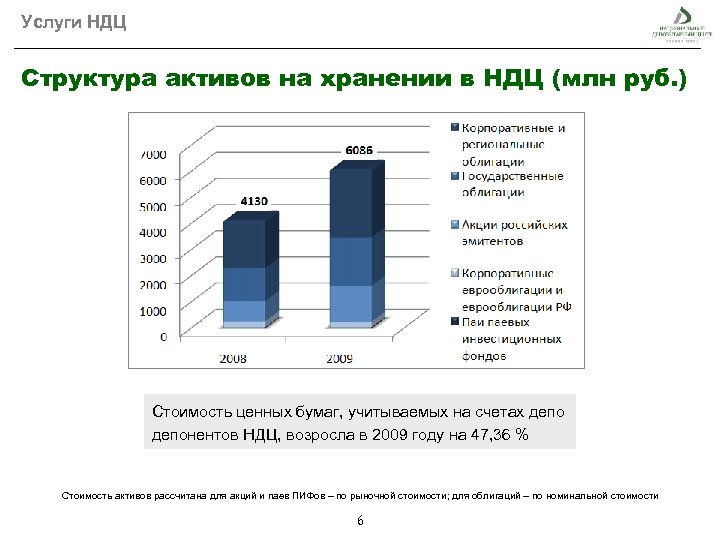 Услуги НДЦ Структура активов на хранении в НДЦ (млн руб. ) Стоимость ценных бумаг,