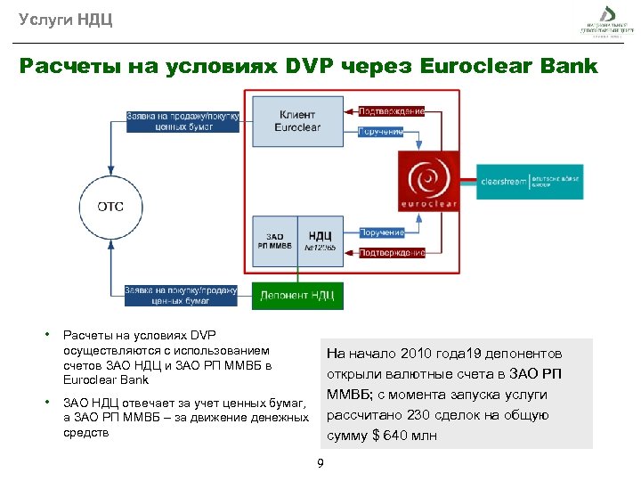 Услуги НДЦ Расчеты на условиях DVP через Euroclear Bank • Расчеты на условиях DVP