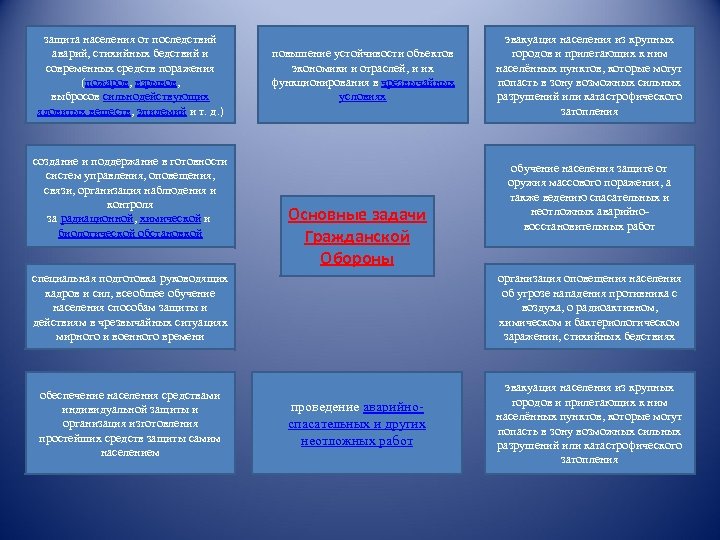 защита населения от последствий аварий, стихийных бедствий и современных средств поражения (пожаров, взрывов, выбросов