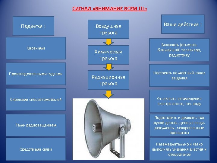 СИГНАЛ «ВНИМАНИЕ ВСЕМ !!!» Подается : Сиренами Производственными гудками Воздушная тревога Химическая тревога Радиационная