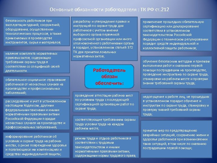 Основные обязанности работодателя : ТК РФ ст. 212 безопасность работников при эксплуатации зданий, сооружений,