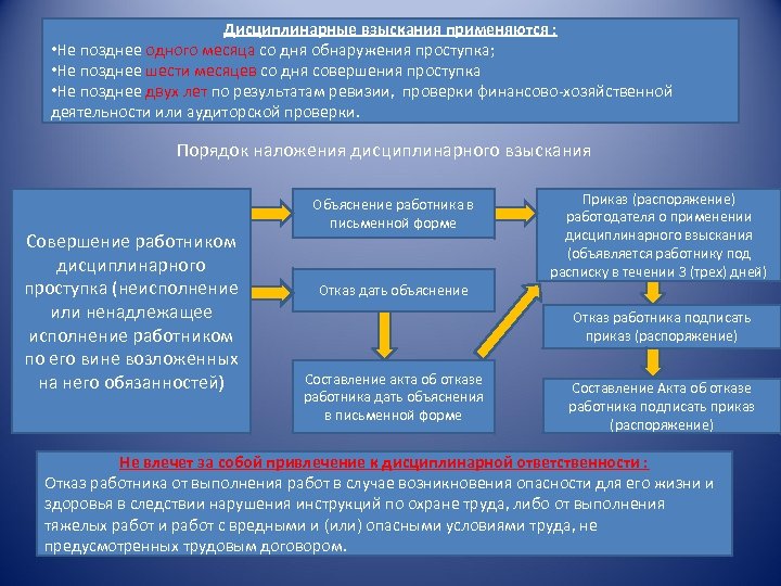 Дисциплинарные взыскания применяются : • Не позднее одного месяца со дня обнаружения проступка; •