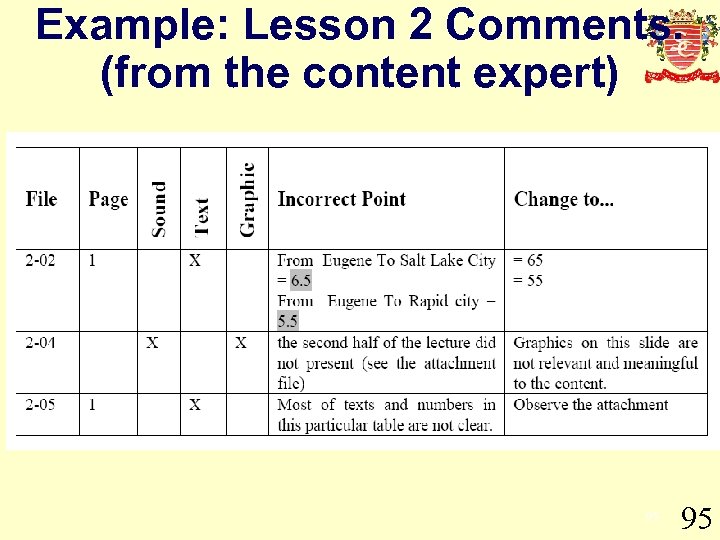 Example: Lesson 2 Comments. (from the content expert) 95 95 