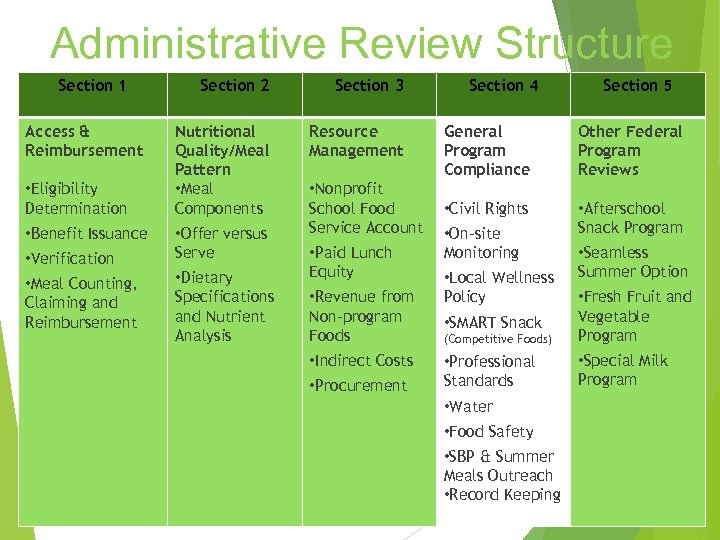 Administrative Review Structure Section 1 Access & Reimbursement • Eligibility Determination • Benefit Issuance