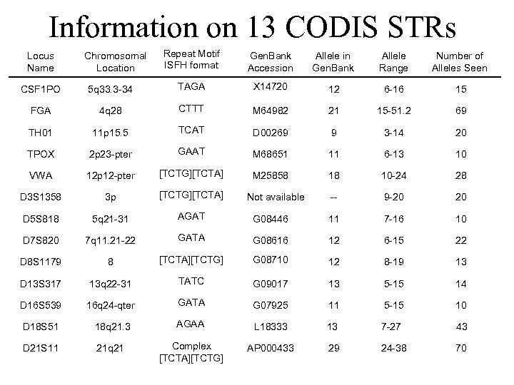 Information on 13 CODIS STRs Locus Name CSF 1 PO FGA TH 01 TPOX