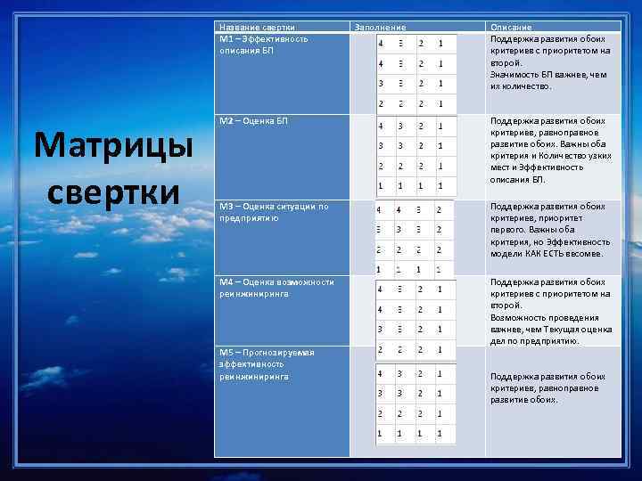 Название свертки М 1 – Эффективность описания БП Матрицы свертки Заполнение Описание Поддержка развития