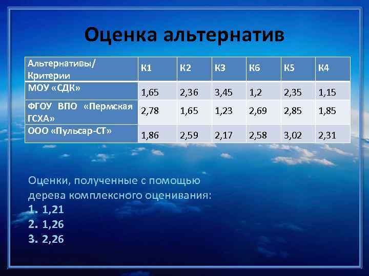 Оценка альтернатив Альтернативы/ Критерии МОУ «СДК» К 1 К 2 К 3 К 6