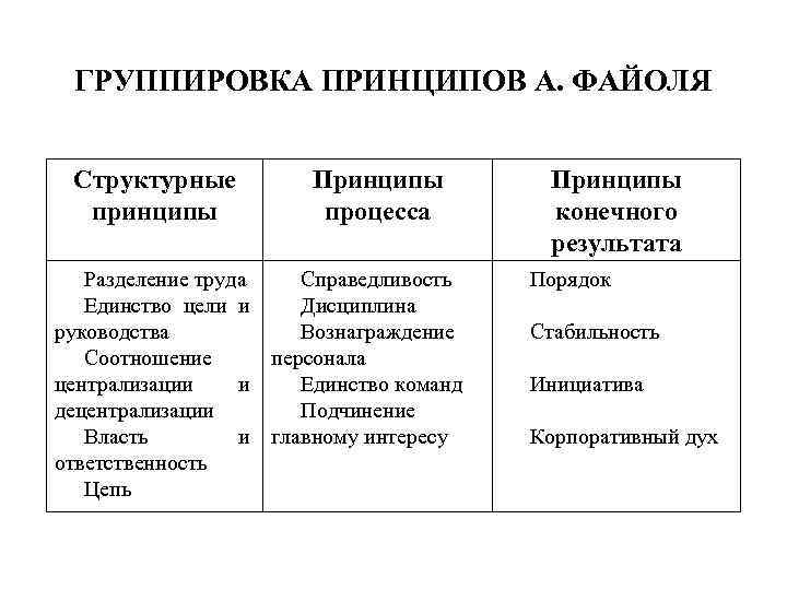 ГРУППИРОВКА ПРИНЦИПОВ А. ФАЙОЛЯ Структурные принципы Принципы процесса Разделение труда Справедливость Единство цели и