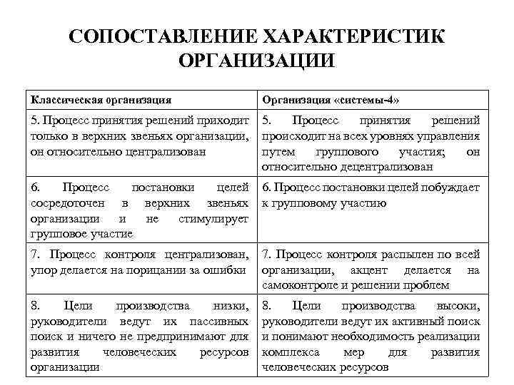 Сопоставительная характеристика. Характеристика из организации. Характеристика организационных решений. Параметры традиционной фирмы.