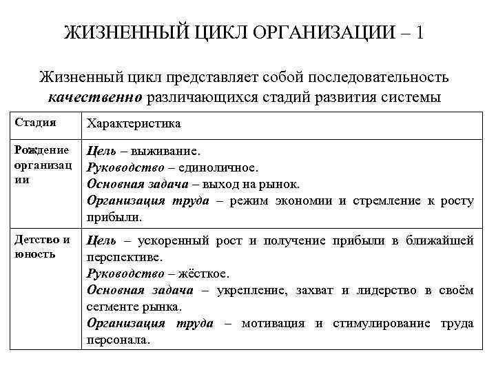 ЖИЗНЕННЫЙ ЦИКЛ ОРГАНИЗАЦИИ – 1 Жизненный цикл представляет собой последовательность качественно различающихся стадий развития