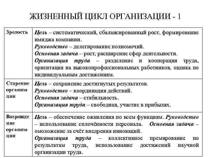 ЖИЗНЕННЫЙ ЦИКЛ ОРГАНИЗАЦИИ - 1 Зрелость Цель – систематический, сбалансированный рост, формирование имиджа компании.