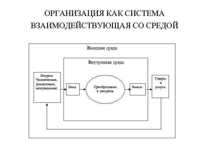 ОРГАНИЗАЦИЯ КАК СИСТЕМА ВЗАИМОДЕЙСТВУЮЩАЯ СО СРЕДОЙ Внешняя среда Внутренняя среда Ресурсы: Человеческие, финансовые, материальные