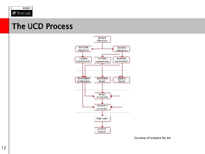 The UCD Process Courtesy of Symplicit Pty Ltd 12 