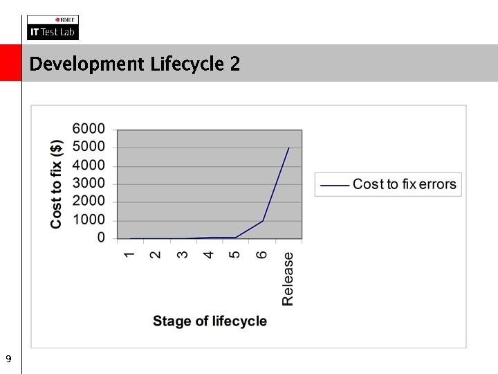 Development Lifecycle 2 9 