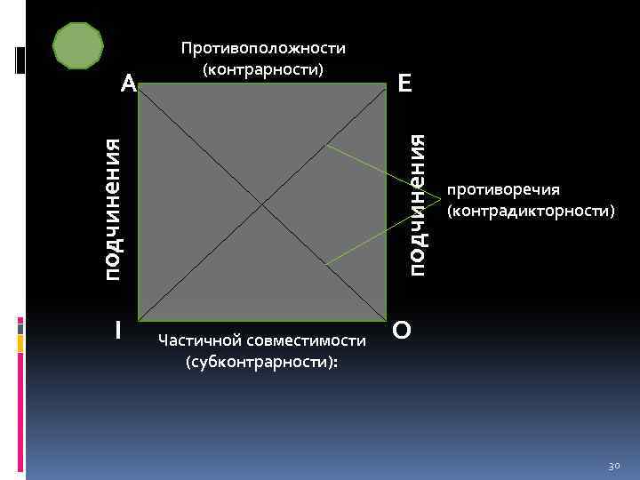 I E подчинения A Противоположности (контрарности) Частичной совместимости (субконтрарности): противоречия (контрадикторности) O 30 