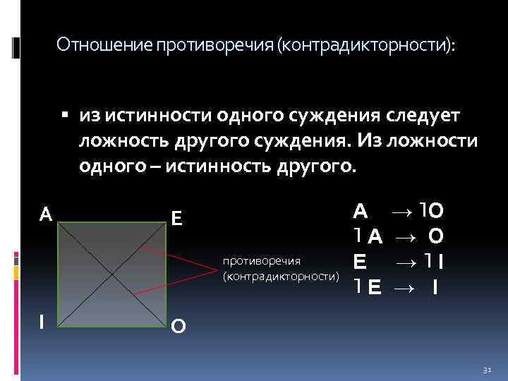 Отношение противоречия (контрадикторности): из истинности одного суждения следует ложность другого суждения. Из ложности одного