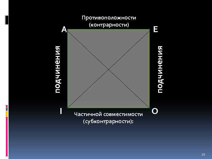 I E подчинения A Противоположности (контрарности) Частичной совместимости (субконтрарности): O 35 