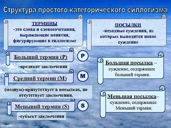 ТЕРМИНЫ -это слова и словосочетания, выражающие понятия, фигурирующие в силлогизме Больший термин (Р) ПОСЫЛКИ
