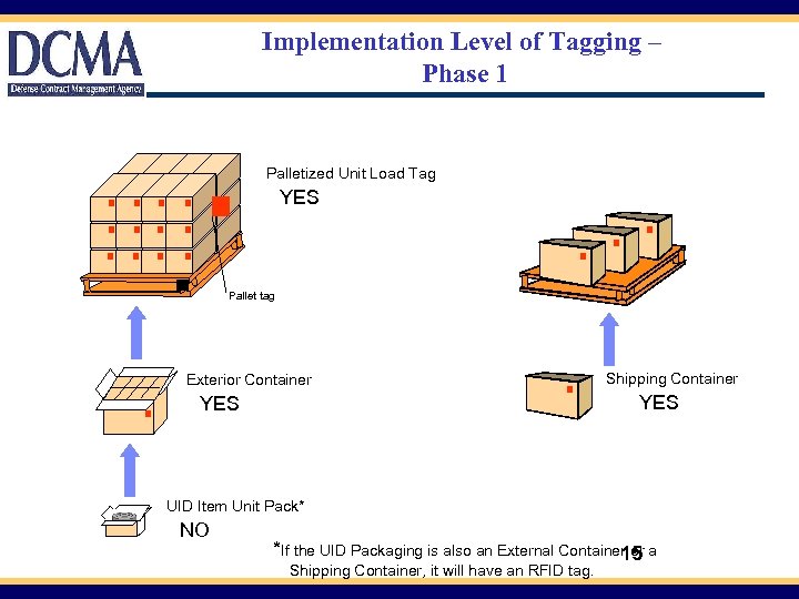 Implementation Level of Tagging – Phase 1 Palletized Unit Load Tag YES Pallet tag