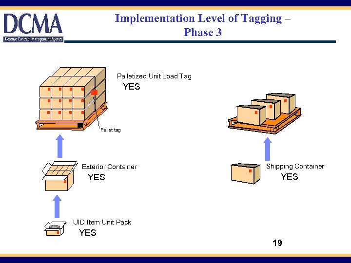 Implementation Level of Tagging – Phase 3 Palletized Unit Load Tag YES Pallet tag