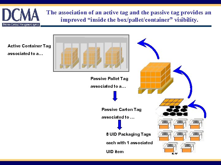 The association of an active tag and the passive tag provides an improved “inside