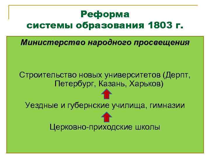 Реформа системы образования 1803 г. Министерство народного просвещения Строительство новых университетов (Дерпт, Петербург, Казань,