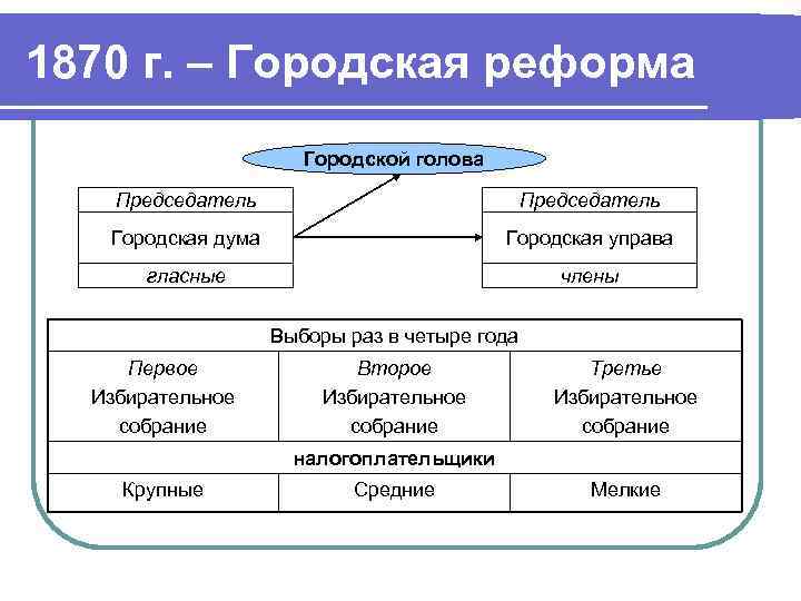 Дополните схему укажите термины и имена которые ассоциируются с темой земская и городская реформа