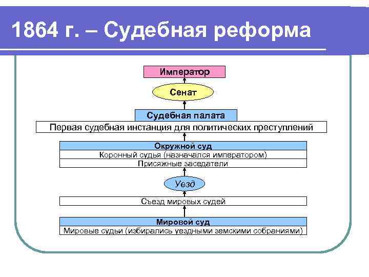 Судебная палата 1864. Судебная реформа 1864. Сенат судебная реформа 1864. Судебная реформа Сенат.