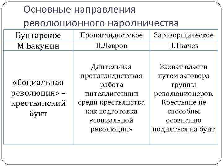 3 течения в народничестве