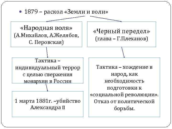  1879 – раскол «Земли и воли» «Народная воля» (А. Михайлов, А. Желябов, С.