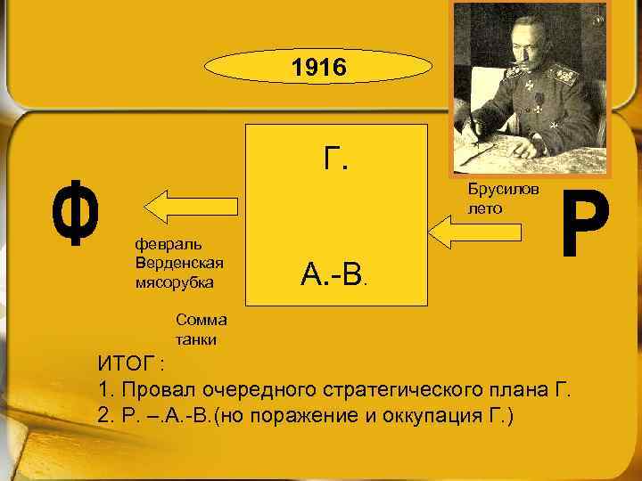 1916 Г. Брусилов лето февраль Верденская мясорубка А. -В. Сомма танки ИТОГ : 1.