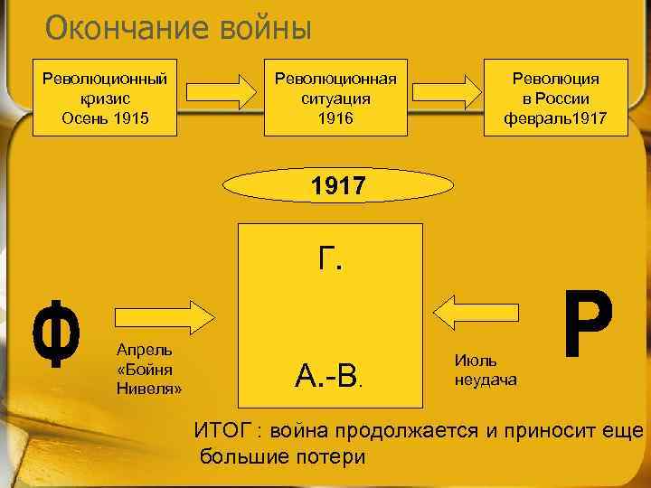 Окончание войны Революционный кризис Осень 1915 Революционная ситуация 1916 Революция в России февраль1917 Г.