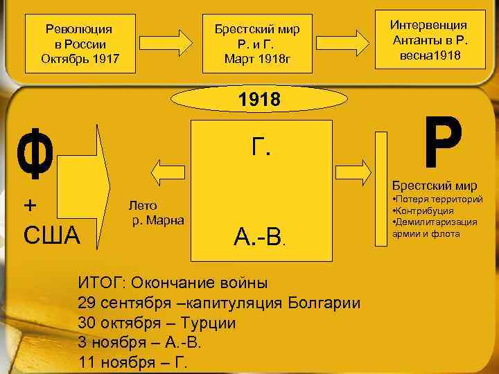 Революция в России Октябрь 1917 Брестский мир Р. и Г. Март 1918 г Интервенция