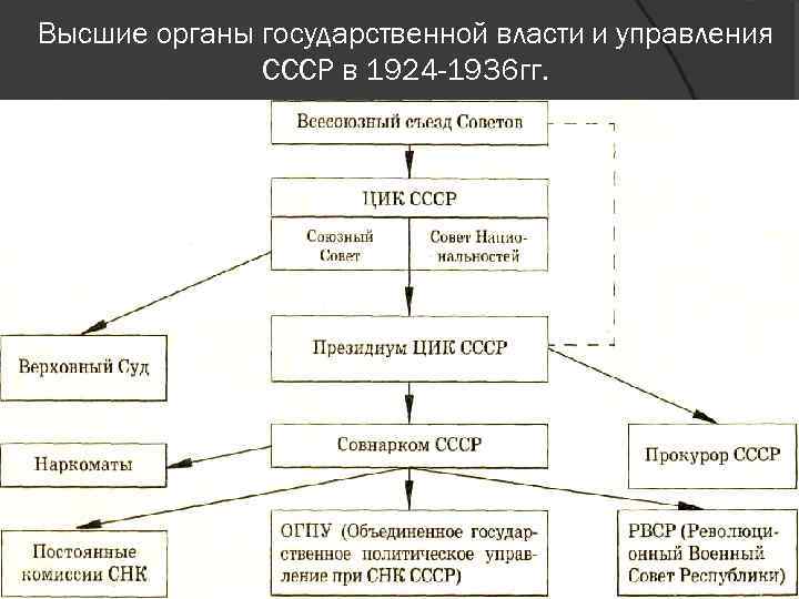 Составьте схему высших органов власти и управления ссср по конституции 1924 г