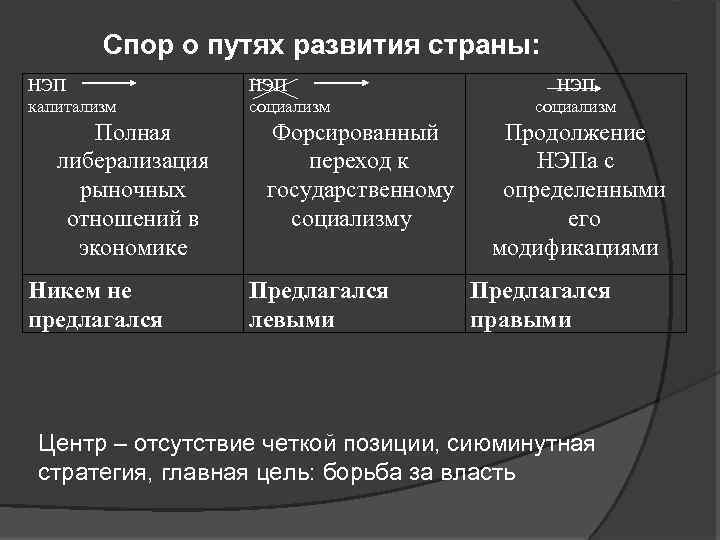 Спор о путях развития страны: НЭП капитализм Полная либерализация рыночных отношений в экономике Никем