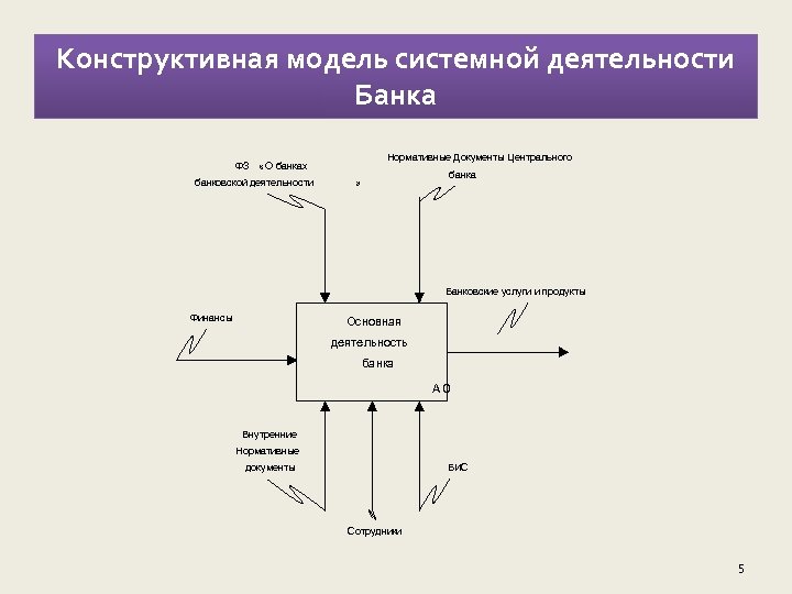 Модель деятельности. Конструктивная модель. Модель деятельности банка. Конструктивная модель системной деятельности банка. Конструктивная модель стоимости.