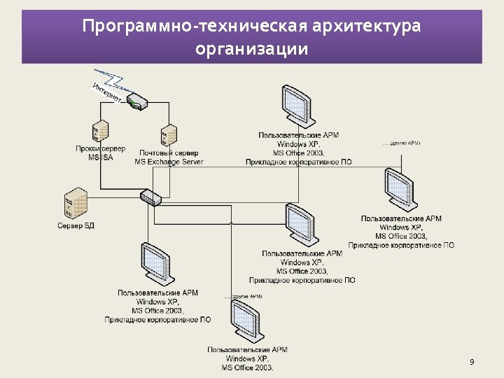 Описание технической архитектуры