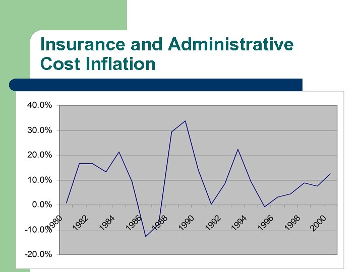 Insurance and Administrative Cost Inflation 